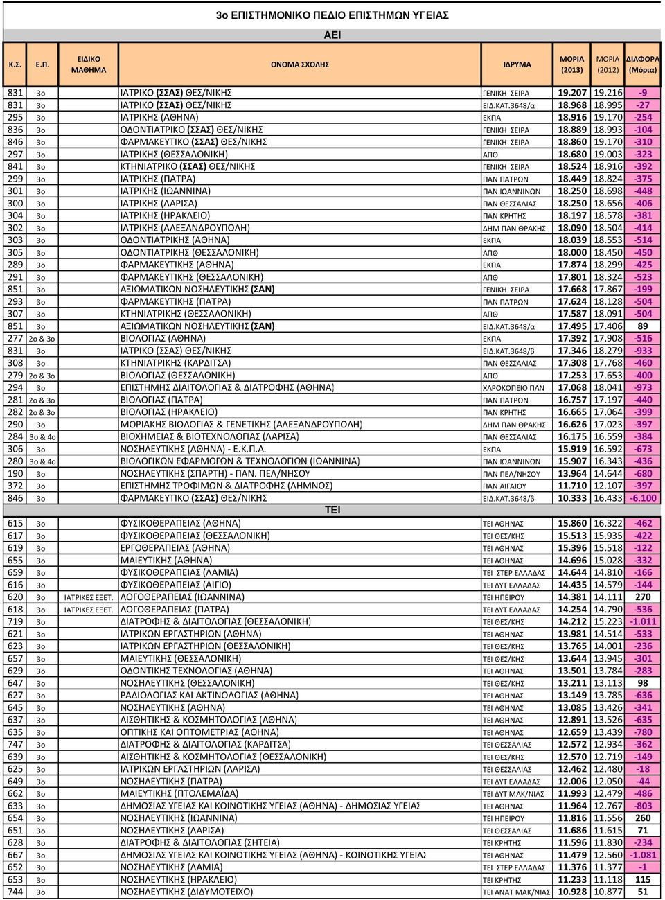 993-104 846 3o ΦΑΡΜΑΚΕΥΤΙΚΟ (ΣΣΑΣ) ΘΕΣ/ΝΙΚΗΣ ΓΕΝΙΚΗ ΣΕΙΡΑ 18.860 19.170-310 297 3o ΙΑΤΡΙΚΗΣ (ΘΕΣΣΑΛΟΝΙΚΗ) ΑΠΘ 18.680 19.003-323 841 3o ΚΤΗΝΙΑΤΡΙΚΟ (ΣΣΑΣ) ΘΕΣ/ΝΙΚΗΣ ΓΕΝΙΚΗ ΣΕΙΡΑ 18.524 18.