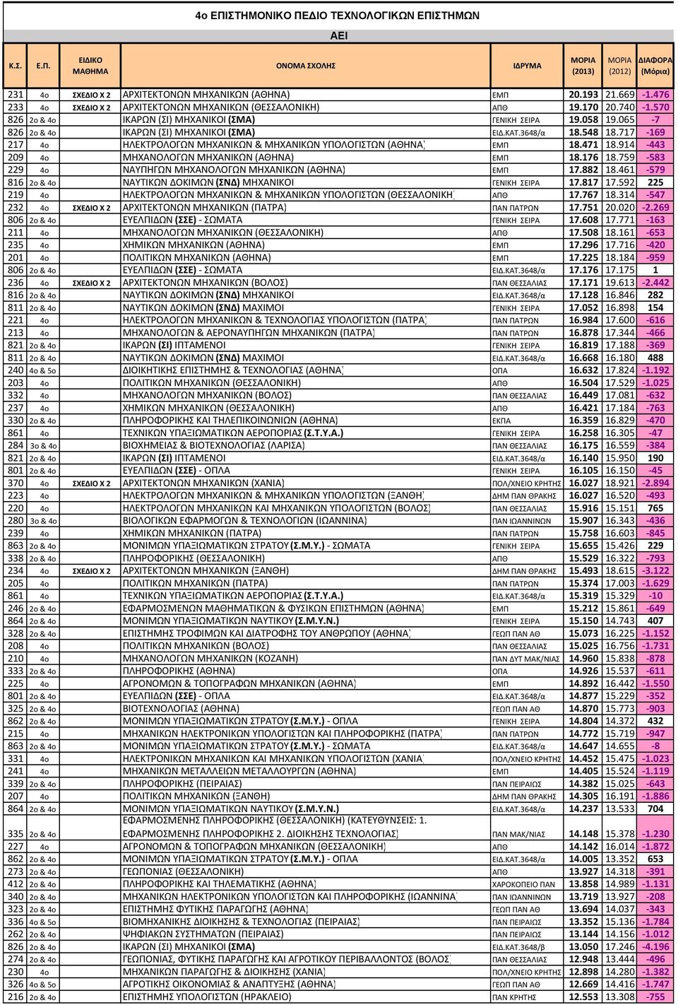 3648/α 18.548 18.717-169 217 4o ΗΛΕΚΤΡΟΛΟΓΩΝ ΜΗΧΑΝΙΚΩΝ & ΜΗΧΑΝΙΚΩΝ ΥΠΟΛΟΓΙΣΤΩΝ (ΑΘΗΝΑ) ΕΜΠ 18.471 18.914-443 209 4o ΜΗΧΑΝΟΛΟΓΩΝ ΜΗΧΑΝΙΚΩΝ (ΑΘΗΝΑ) ΕΜΠ 18.176 18.