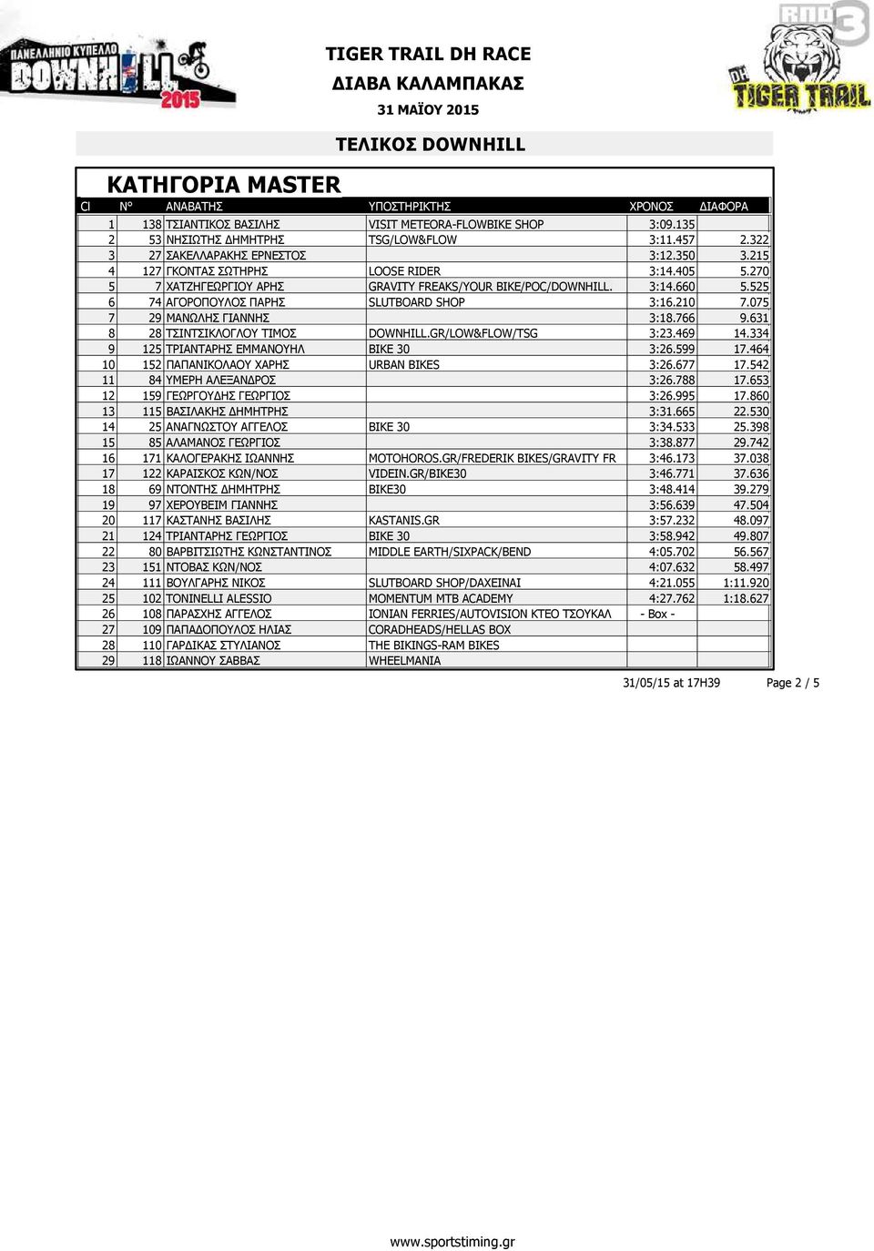 075 7 29 ΜΑΝΩΛΗΣ ΓΙΑΝΝΗΣ 3:18.766 9.631 8 28 ΤΣΙΝΤΣΙΚΛΟΓΛΟΥ ΤΙΜΟΣ DOWNHILL.GR/LOW&FLOW/TSG 3:23.469 14.334 9 125 ΤΡΙΑΝΤΑΡΗΣ ΕΜΜΑΝΟΥΗΛ BIKE 30 3:26.599 17.