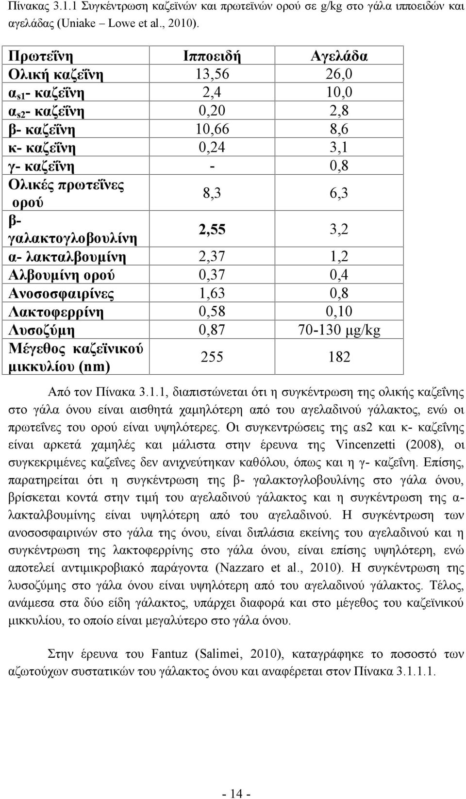 γαλακτογλοβουλίνη α- λακταλβουμίνη 2,37 1,2 Αλβουμίνη ορού 0,37 0,4 Ανοσοσφαιρίνες 1,63 0,8 Λακτοφερρίνη 0,58 0,10 Λυσοζύμη 0,87 70-130 μg/kg Μέγεθος καζεϊνικού μικκυλίου (nm) 255 182 Από τον Πίνακα