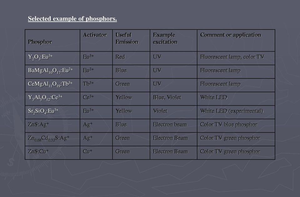 17 :Eu 2+ Eu 2+ Blue UV Fluorescent lamp CeMgAl 11 O 19 :Tb 3+ Tb 3+ Green UV Fluorescent lamp Y 3 Al 5 O 12 :Ce 3+ Ce 3+ Yellow Blue, Violet