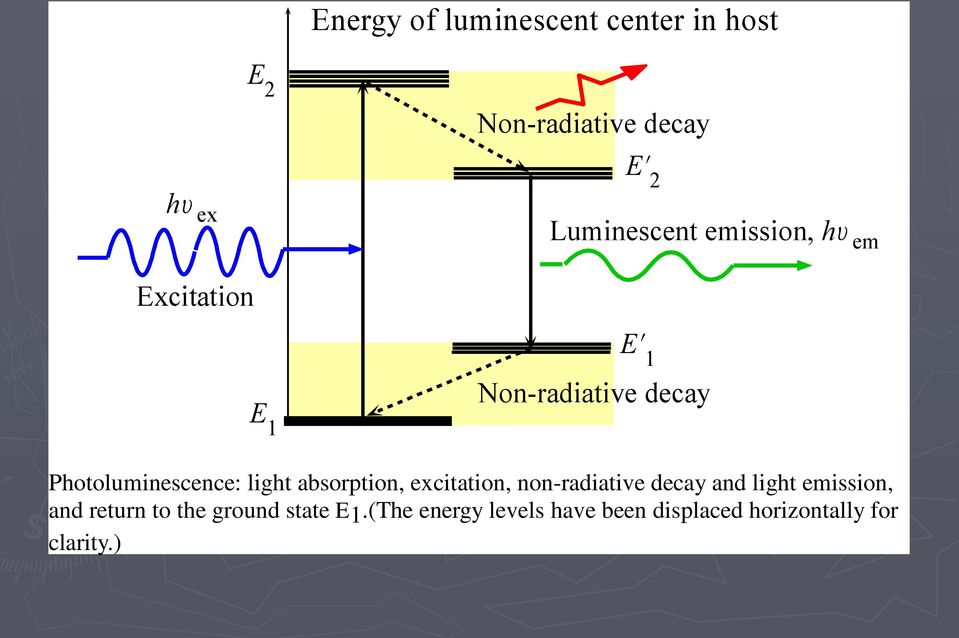 absorption, excitation, non-radiative decay and light emission, and return to