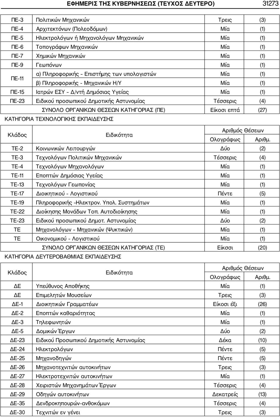 (1) ΠΕ 23 Ειδικού προσωπικού Δημοτικής Αστυνομίας Τέσσερις (4) ΣΥΝΟΛΟ ΟΡΓΑΝΙΚΩΝ ΘΕΣΕΩΝ ΚΑΤΗΓΟΡΙΑΣ (ΠΕ) Είκοσι επτά (27) ΚΑΤΗΓΟΡΙΑ ΤΕΧΝΟΛΟΓΙΚΗΣ ΕΚΠΑΙΔΕΥΣΗΣ Κλάδος Ειδικότητα Αριθμός Θέσεων Ολογράφως