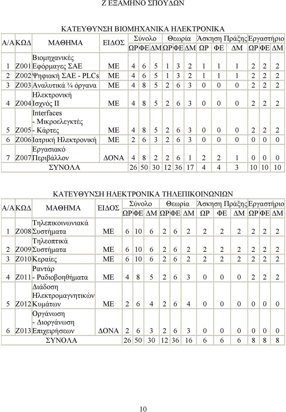 Ζ005 - Κάρτες ΜΕ 4 8 5 2 6 3 0 0 0 2 2 2 6 Ζ006 Ιατρική Ηλεκτρονική ΜΕ 2 6 3 2 6 3 0 0 0 0 0 0 Εργασιακό 7 Ζ007 Περιβάλλον ΔΟΝΑ 4 8 2 2 6 1 2 2 1 0 0 0 ΣΥΝΟΛΑ 26 50 30 12 36 17 4 4 3 10 10 10