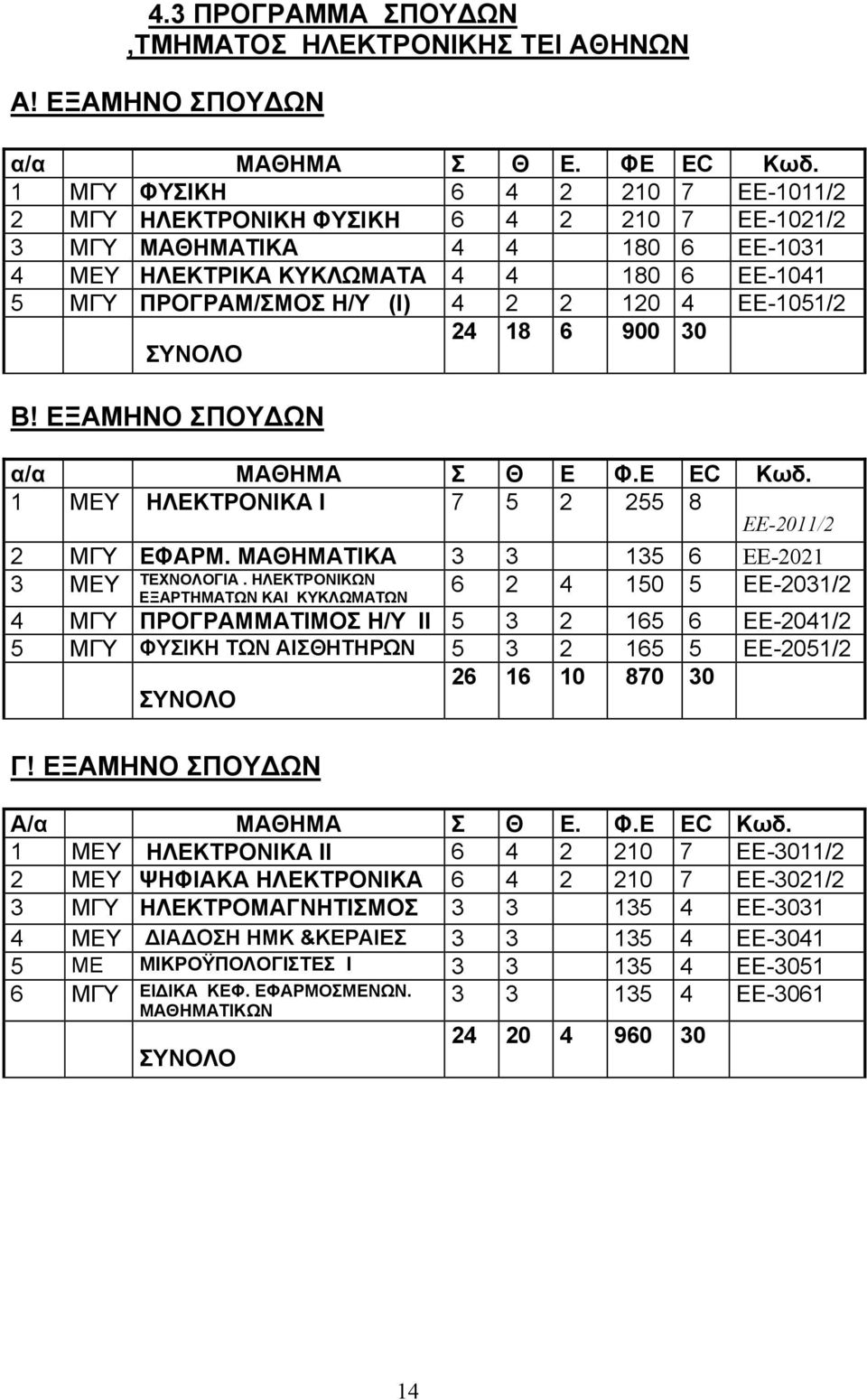 EE-1051/2 24 18 6 900 30 ΣΥΝΟΛΟ Β! ΕΞΑΜΗΝΟ ΣΠΟΥΔΩΝ α/α ΜΑΘΗΜΑ Σ Θ Ε Φ.Ε EC Κωδ. 1 ΜΕΥ ΗΛΕΚΤΡΟΝΙΚΑ Ι 7 5 2 255 8 EE-2011/2 2 ΜΓΥ ΕΦΑΡΜ. ΜΑΘΗΜΑΤΙΚΑ 3 3 135 6 EE-2021 3 ΜΕΥ ΤΕΧΝΟΛΟΓΙΑ.