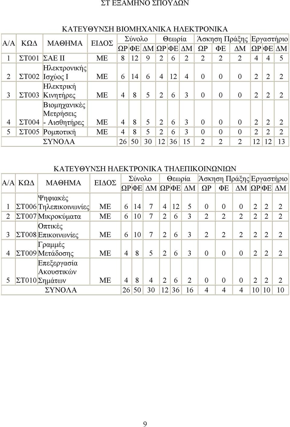 Ρομποτική ΜΕ 4 8 5 2 6 3 0 0 0 2 2 2 ΣΥΝΟΛΑ 26 50 30 12 36 15 2 2 2 12 12 13 ΚΑΤΕΥΘΥΝΣΗ ΗΛΕΚΤΡΟΝΙΚΑ ΤΗΛΕΠΙΚΟΙΝΩΝΙΩΝ Α/Α ΚΩΔ ΜΑΘΗΜΑ Σύνολο Θεωρία Άσκηση Πράξης Εργαστήριο ΕΙΔΟΣ ΩΡΦΕ ΔΜ ΩΡΦΕ ΔΜ ΩΡ ΦΕ