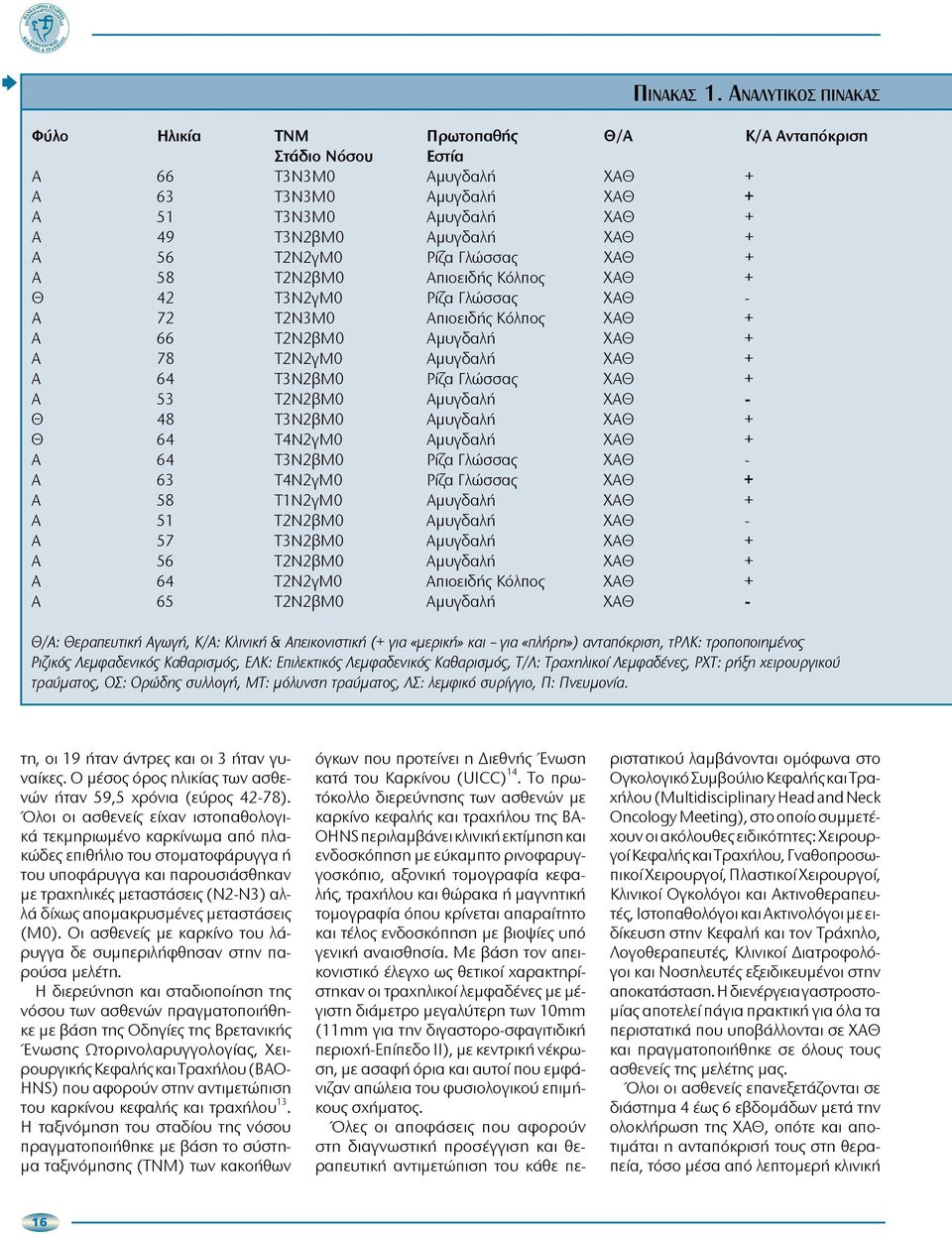 T2N2γM0 Ρίζα Γλώσσας ΧΑΘ + Α 58 T2N2βM0 Απιοειδής Κόλπος ΧΑΘ + Θ 42 T3N2γM0 Ρίζα Γλώσσας ΧΑΘ - Α 72 T2N3M0 Απιοειδής Κόλπος ΧΑΘ + Α 66 T2N2βM0 Αμυγδαλή ΧΑΘ + Α 78 T2N2γM0 Αμυγδαλή ΧΑΘ + Α 64 T3N2βM0