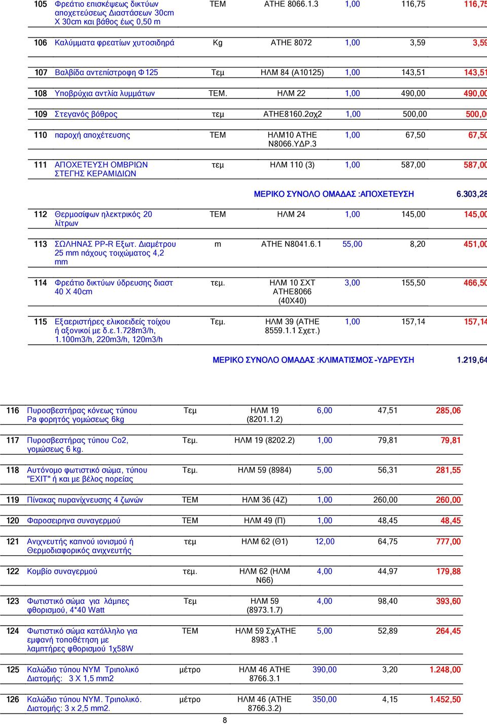 3 1,00 67,50 67,50 111 ΑΠΟΧΕΤΕΥΣΗ ΟΜΒΡΙΩΝ ΣΤΕΓΗΣ ΚΕΡΑΜΙ ΙΩΝ τεµ ΗΛΜ 110 (3) 1,00 587,00 587,00 ΜΕΡΙΚΟ ΣΥΝΟΛΟ ΟΜΑ ΑΣ :ΑΠΟΧΕΤΕΥΣΗ 6.303 303,28 112 Θερµοσίφων ηλεκτρικός 20 λίτρων 113 ΣΩΛΗΝΑΣ PP-R Εξωτ.