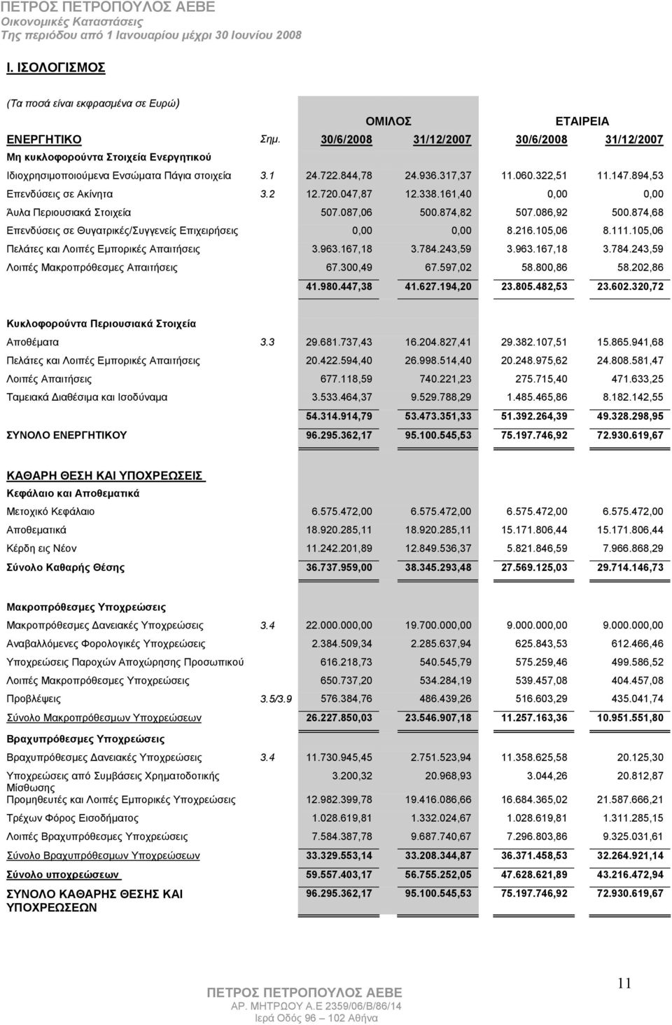 894,53 Επενδύσεις σε Ακίνητα 3.2 12.720.047,87 12.338.161,40 0,00 0,00 Άυλα Περιουσιακά Στοιχεία 507.087,06 500.874,82 507.086,92 500.