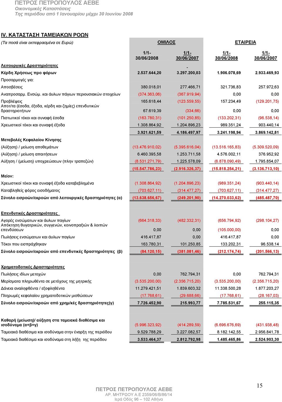 919,94) 0,00 0,00 Προβλέψεις 165.618,44 (123.559,55) 157.234,49 (129.201,75) Αποτ/τα (έσοδα, έξοδα, κέρδη και ζημίες) επενδυτικών δραστηριοτήτων 67.