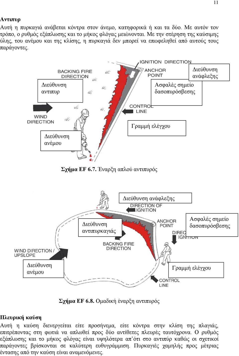 Διεύθυνση αντιπυρ Ασφαλές σημείο δασοπυρόσβεσης Διεύθυνση ανάφλεξης Γραμμή ελέγχου Διεύθυνση ανέμου Σχήμα EF 6.7.