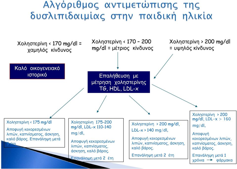 Επανάληψη μετά 5 έτη Χοληστερίνη 175-200 mg/dl, LDL-x 110-140 mg/dl, Αποφυγή κεκορεσμένων λιπών, καπνίσματος, άσκηση, καλό βάρος.