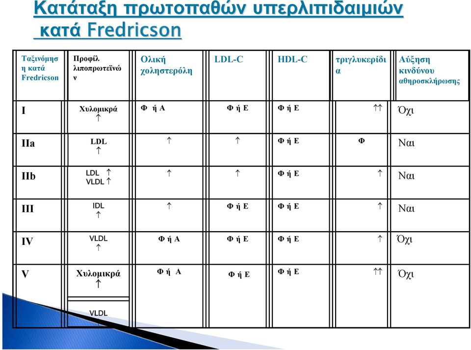 κινδύνου αθηροσκλήρωσης I IIa Χυλομικρά LDL Φ ή Α ΦήΕ ΦήΕ Όχι ΦήΕ Φ Ναι IIb LDL