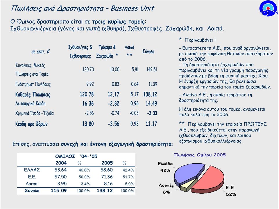 2 Λειτουργικά Κέρδη 6.36-2.82 0.96 4.49 Χρηµ/κά Έσοδα -'Εξοδα -2.56-0.74-0.03-3.33 Κέρδη προ Φόρων 3.80-3.56 0.93.