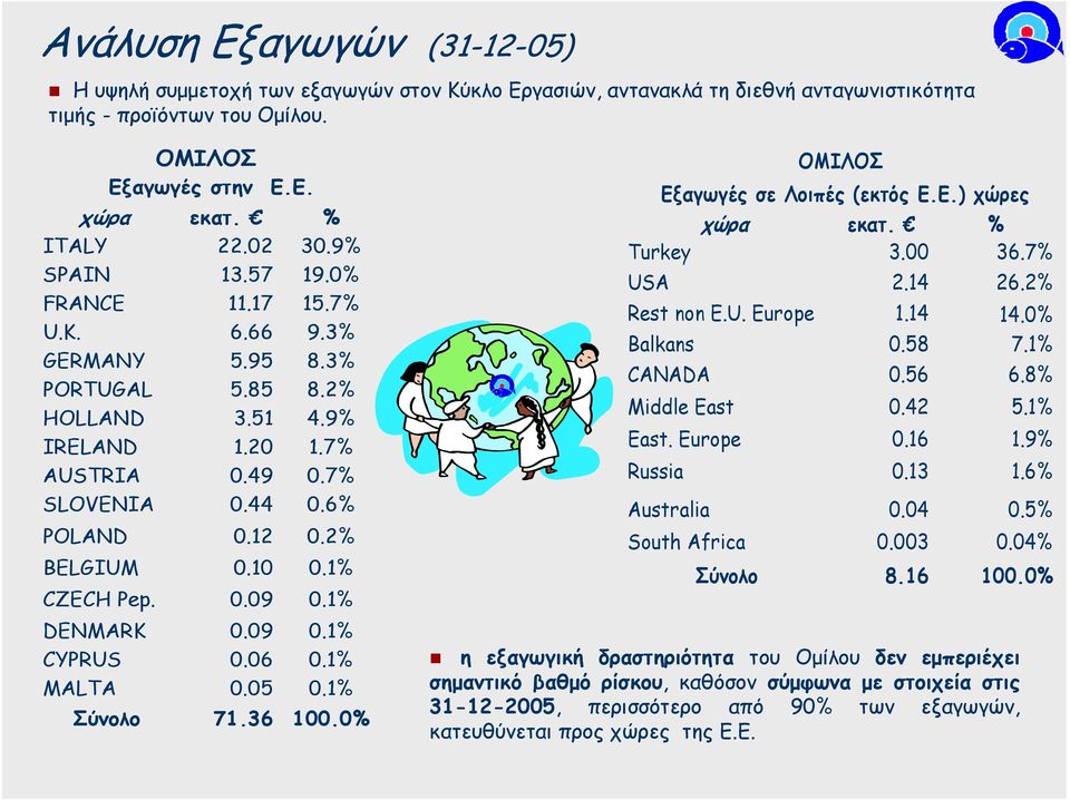 % DENMARK 0.09 0.% CYPRUS 0.06 0.% MALTA 0.05 0.% Σύνολο 7.36 00.0% ΟΜΙΛΟΣ Εξαγωγές σε Λοιπές (εκτός Ε.Ε.) χώρες χώρα εκατ. % Turkey 3.00 36.7% USA 2.4 26.2% Rest non E.U. Europe.4 4.0% Balkans 0.