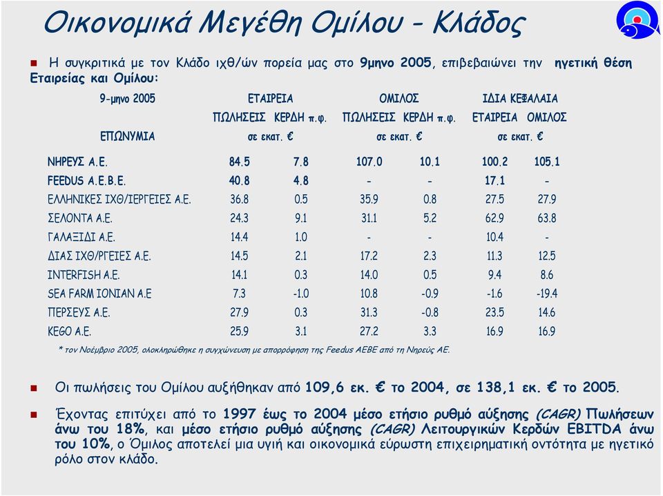 8 27.5 27.9 ΣΕΛΟΝΤΑ Α.Ε. 24.3 9. 3. 5.2 62.9 63.8 ΓΑΛΑΞΙ Ι Α.Ε. 4.4.0 - - 0.4 - ΙΑΣ ΙΧΘ/ΡΓΕΙΕΣ Α.Ε. 4.5 2. 7.2 2.3.3 2.5 INTERFISH Α.Ε. 4. 0.3 4.0 0.5 9.4 8.6 SEA FARM IONIAN Α.Ε 7.3 -.0 0.8-0.9 -.