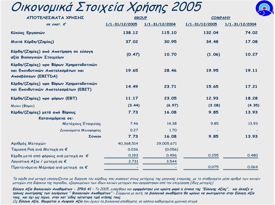 Χρηµατοδοτικών και Επενδυτικών Αποτελεσµάτων (EBIT) (0.47) 0.70 (.06) 0.27 9.65 28.46 9.95 9. 4.49 23.7 5.65 7.2 Κέρδη/(Ζηµίες) προ φόρων (EBT).7 23.05 2.93 8.28 Μείον (Φόροι) (3.44) (6.97) (3.08) (4.