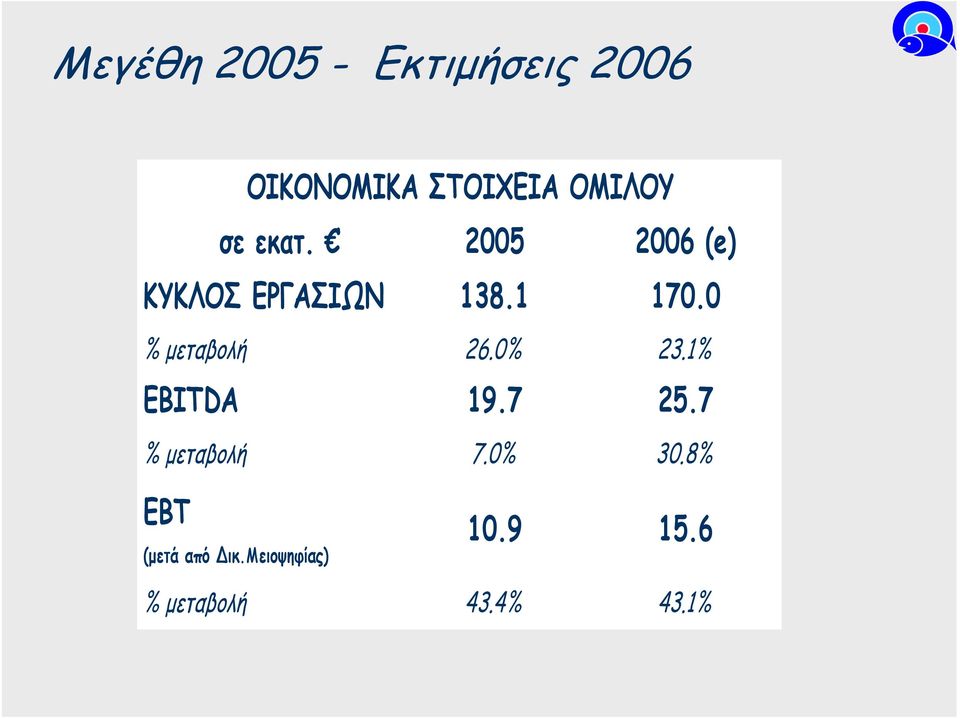 0 % µεταβολή 26.0% 23.% EBITDA 9.7 25.7 % µεταβολή 7.