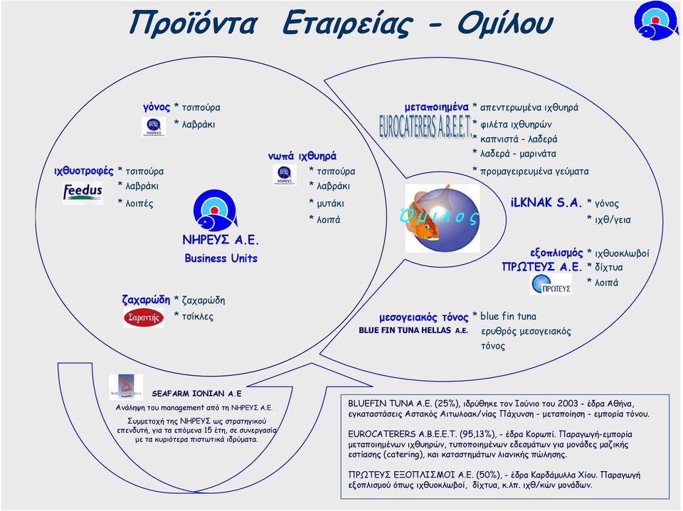 Σ Α.Ε. Business Units Ό µ ι λ ο ς * λοιπά * ιχθ/γεια ζαχαρώδη * ζαχαρώδη * τσίκλες µεσογειακός τόνος * blue fin tuna BLUE FIN TUNA HELLAS A.E. εξοπλισµός * ιχθυοκλωβοί ΠΡΩΤΕΥΣ Α.Ε. * δίχτυα * λοιπά ερυθρός µεσογειακός τόνος SEAFARM IONIAN Α.