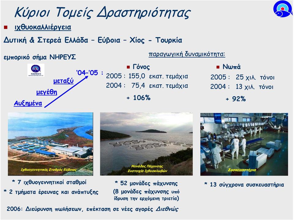 τόνοι + 06% + 92% Ιχθυογεννητικός Σταθµός Εύβοιας Μονάδας Πάχυνσης Συστοιχία Ιχθυοκλωβών Συσκευαστήρια * 7 ιχθυογεννητικοί σταθµοί * 2 τµήµατα