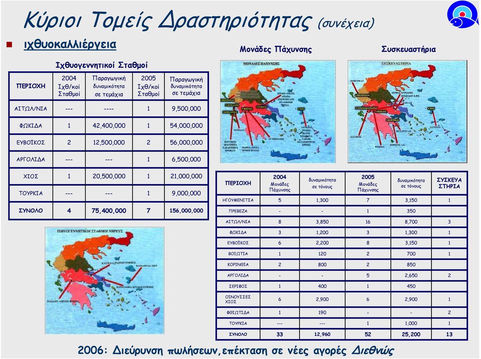 9,000,000 ΠΕΡΙΟΧΗ ΗΓΟΥΜΕΝΙΤΣΑ 2004 Μονάδες Πάχυνσης 5 δυναµικότητα σε τόνους,300 2005 Μονάδες Πάχυνσης 7 δυναµικότητα σε τόνους 3,50 ΣΥΣΚΕΥΑ ΣΤΗΡΙΑ ΣΥΝΟΛΟ 4 75,400,000 7 56,000,000 ΠΡΕΒΕΖΑ - - 350