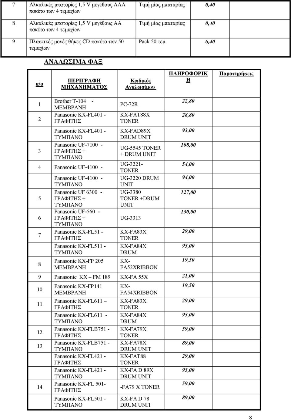 6,40 ΑΝΑΛΩΣΙΜΑ ΦΑΞ α/α ΠΕΡΙΓΡΑΦΗ ΜΗΧΑΝΗΜΑΤΟΣ Κωδικός ΠΛΗΡΟΦΟΡΙΚ Η 1 2 3 Brother T-104 - ΜΕΜΒΡΑΝΗ Panasonic KX-FL401 - ΓΡΑΦΙΤΗΣ Panasonic KX-FL401 - Panasonic UF-7100 - ΓΡΑΦΙΤΗΣ + 4 Panasonic