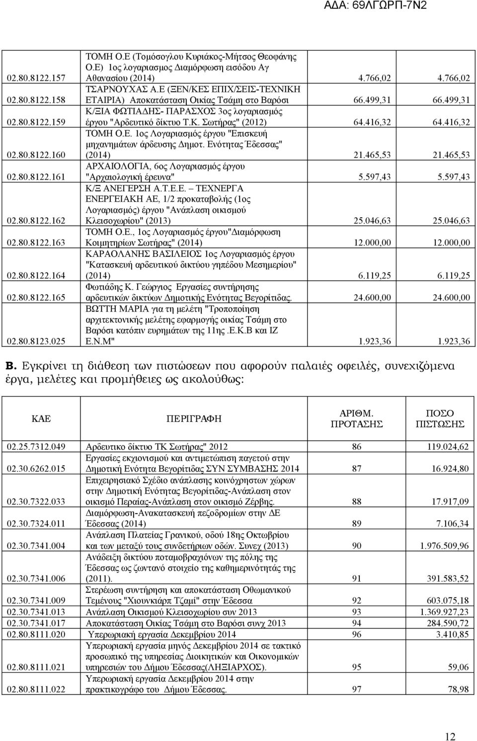 499,31 Κ/ΞΙΑ ΦΩΤΙΑΔΗΣ- ΠΑΡΑΣΧΟΣ 3ος λογαριασμός έργου "Αρδευτικό δίκτυο Τ.Κ. Σωτήρας" (2012) 64.416,32 64.416,32 ΤΟΜΗ Ο.Ε. 1ος Λογαριασμός έργου "Επισκευή μηχανημάτων άρδευσης Δημοτ.