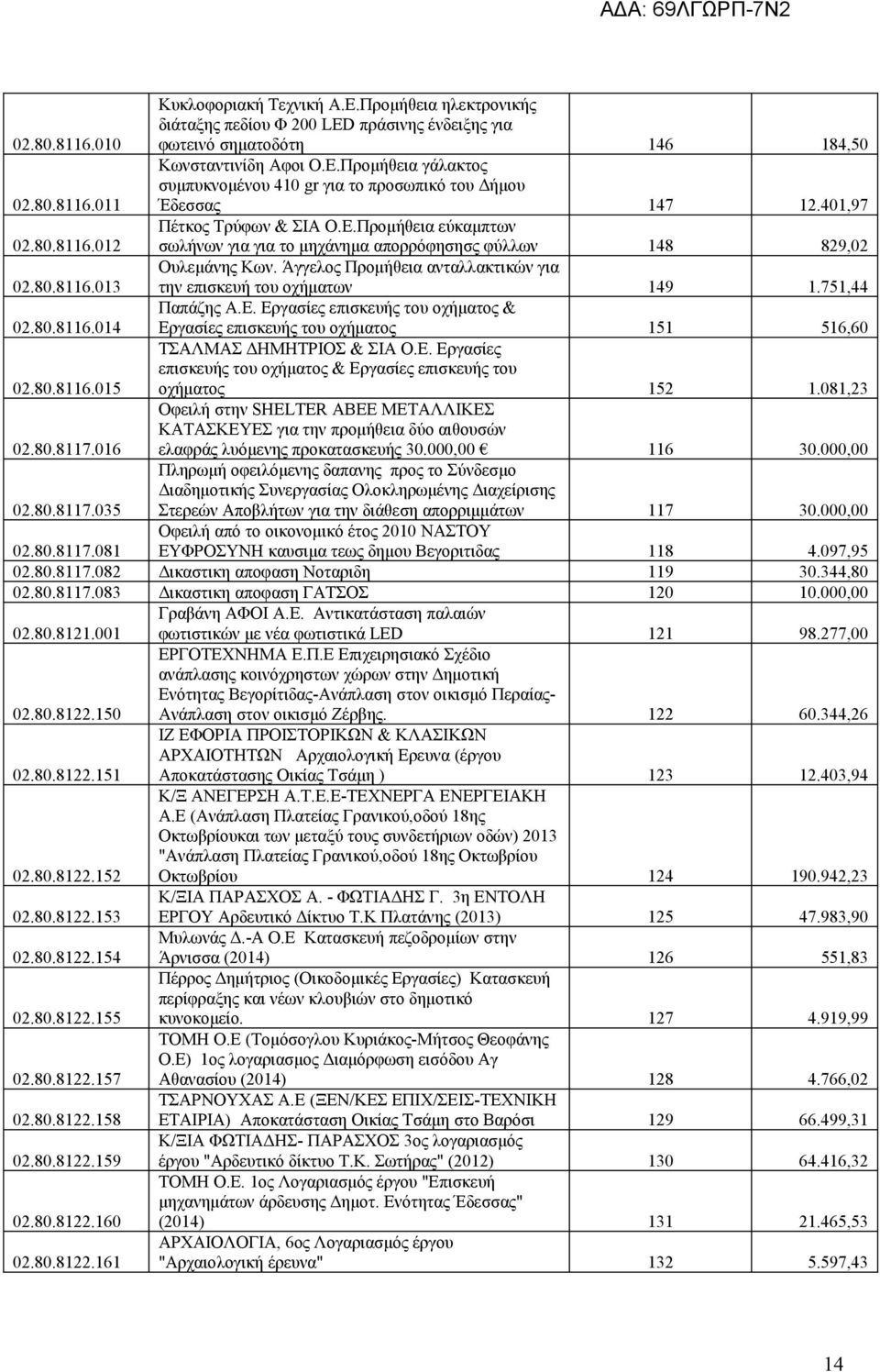Άγγελος Προμήθεια ανταλλακτικών για την επισκευή του οχήματων 149 1.751,44 02.80.8116.014 Παπάζης Α.Ε. Εργασίες επισκευής του οχήματος & Εργασίες επισκευής του οχήματος 151 516,60 02.80.8116.015 ΤΣΑΛΜΑΣ ΔΗΜΗΤΡΙΟΣ & ΣΙΑ Ο.