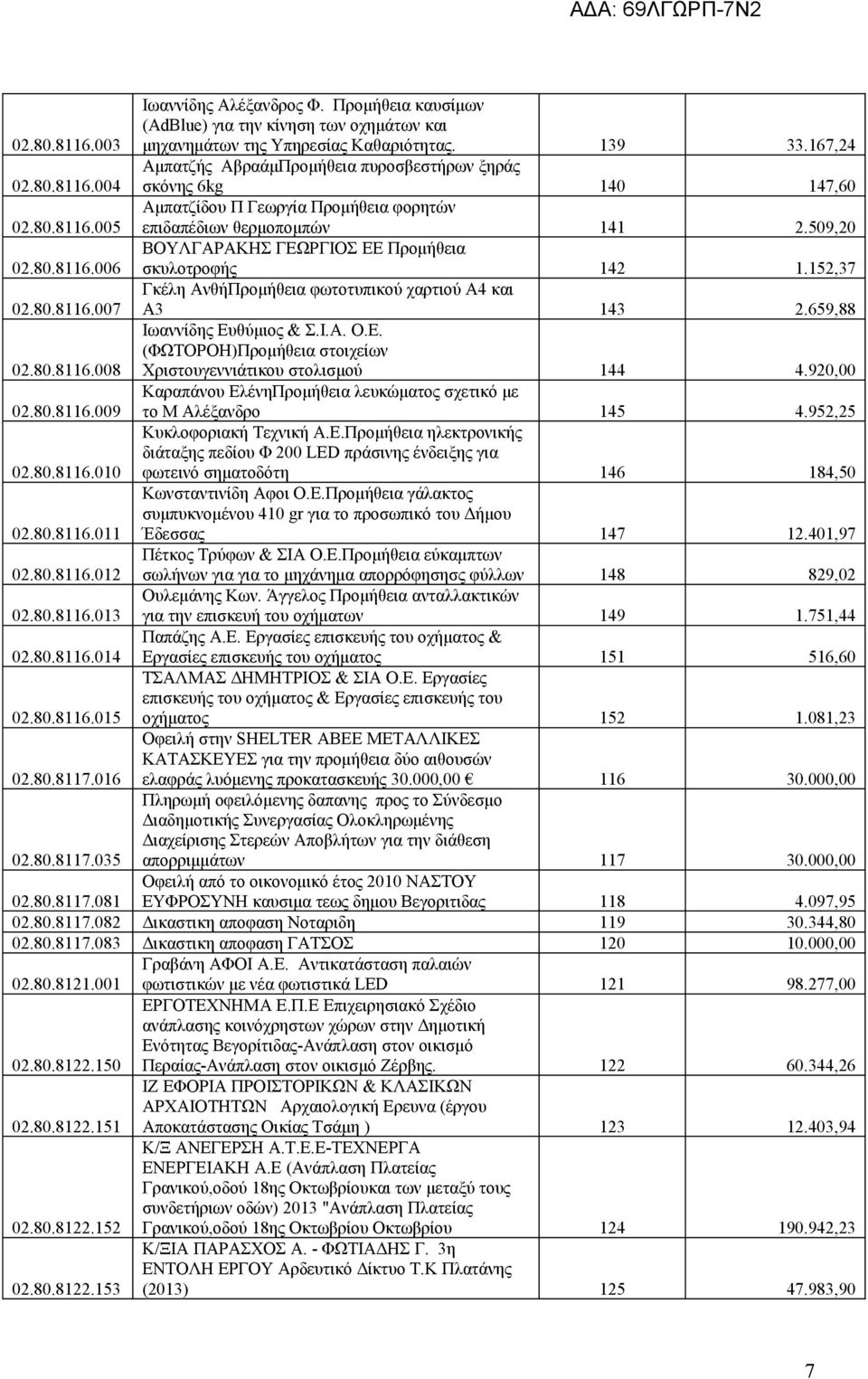 659,88 02.80.8116.008 Ιωαννίδης Ευθύμιος & Σ.Ι.Α. Ο.Ε. (ΦΩΤΟΡΟΗ)Προμήθεια στοιχείων Χριστουγεννιάτικου στολισμού 144 4.920,00 02.80.8116.009 Καραπάνου ΕλένηΠρομήθεια λευκώματος σχετικό με το Μ Αλέξανδρο 145 4.