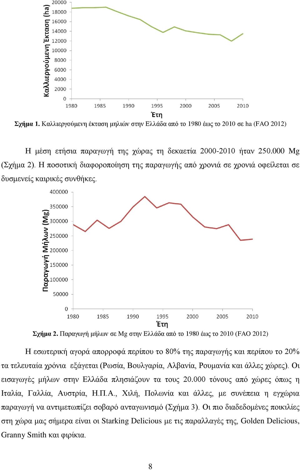 Παραγωγή μήλων σε Mg στην Ελλάδα από το 1980 έως το 2010 (FAO 2012) Η εσωτερική αγορά απορροφά περίπου το 80% της παραγωγής και περίπου το 20% τα τελευταία χρόνια εξάγεται (Ρωσία, Βουλγαρία, Αλβανία,