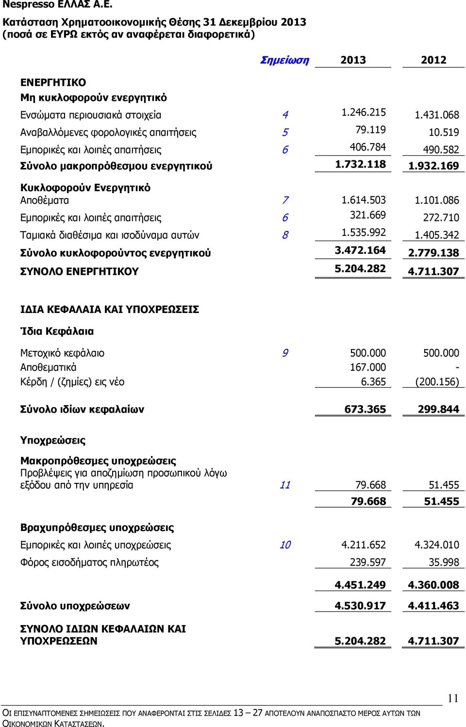 169 Κυκλοφορούν Ενεργητικό Αποθέµατα 7 1.614.503 1.101.086 Εµπορικές και λοιπές απαιτήσεις 6 321.669 272.710 Ταµιακά διαθέσιµα και ισοδύναµα αυτών 8 1.535.992 1.405.