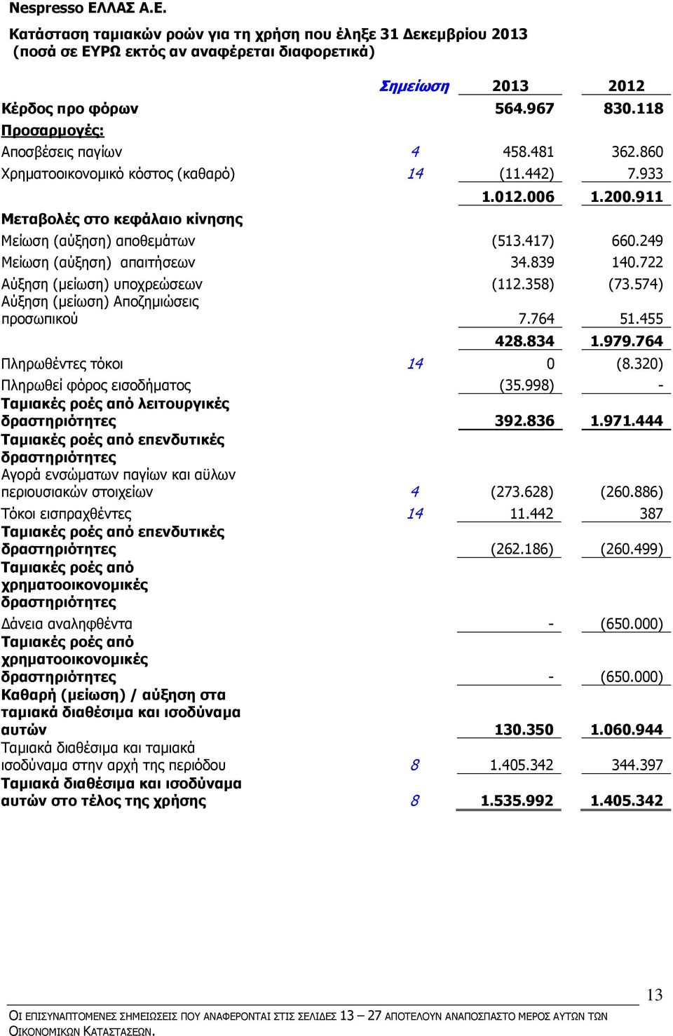 249 Μείωση (αύξηση) απαιτήσεων 34.839 140.722 Αύξηση (µείωση) υποχρεώσεων (112.358) (73.574) Αύξηση (µείωση) Αποζηµιώσεις προσωπικού 7.764 51.455 428.834 1.979.764 Πληρωθέντες τόκοι 14 0 (8.