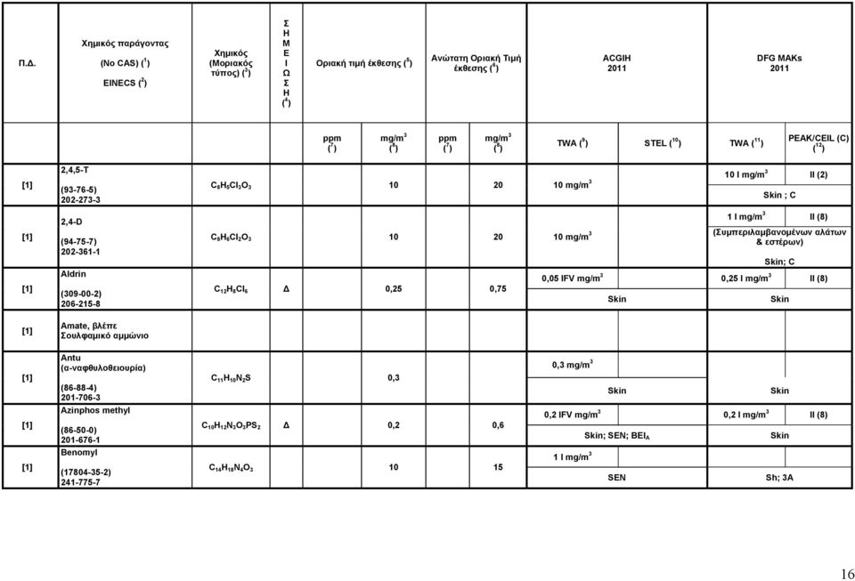 C 0,05 IFV 0,25 I II (8) Antu (α-ναφθυλοθειουρία) (86-88-4) 201-706-3 Azinphos methyl (86-50-0) 201-676-1 Benomyl (17804-35-2)