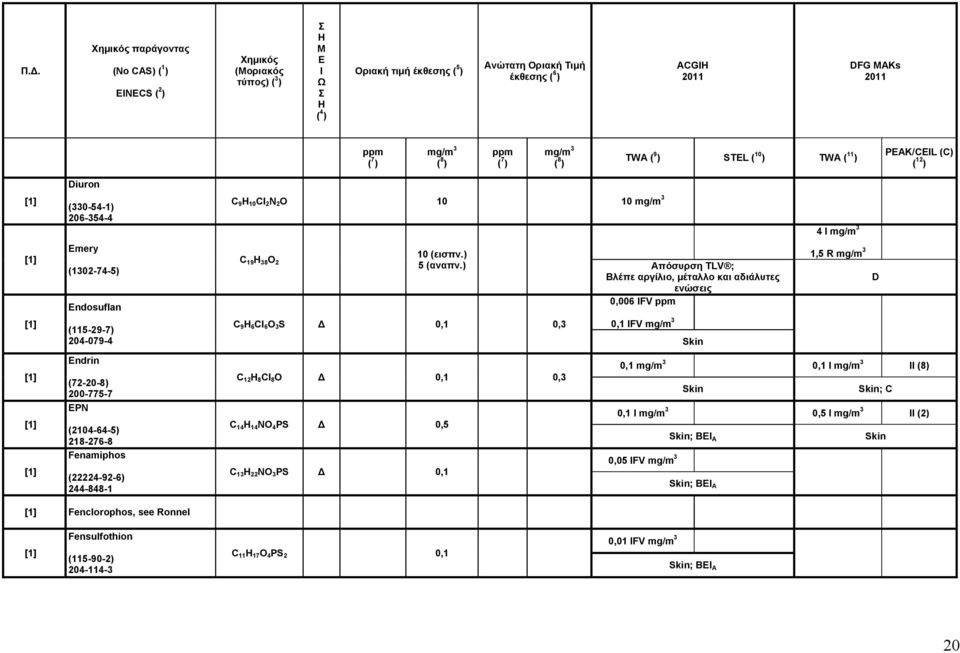 ) C 9 H 6 Cl 6 O 3 S Δ 0,1 0,3 C 12 H 8 Cl 8 O Δ 0,1 0,3 C 14 H 14 NO 4 PS Δ 0,5 C 13 H 22 NO 3 PS Δ 0,1 Απόσυρση TLV ; Βλέπε αργίλιο, μέταλλο και