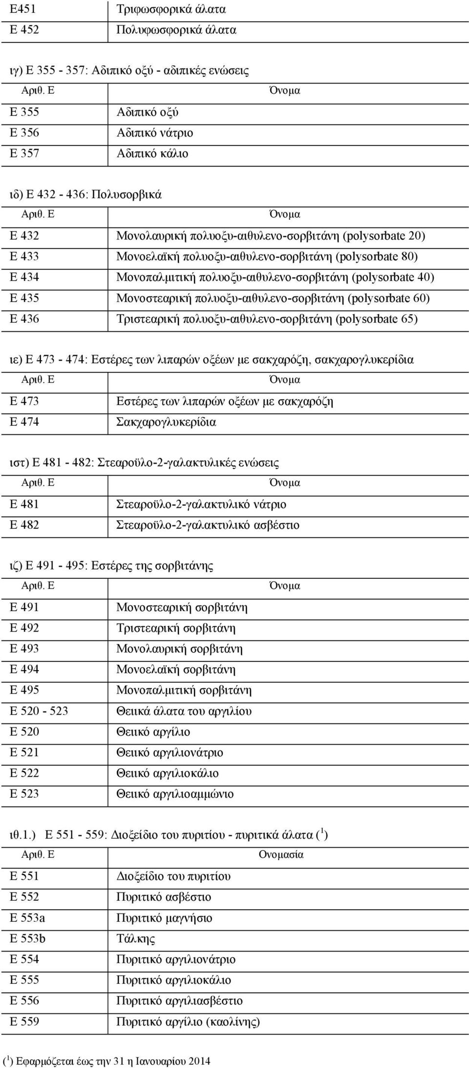 πολυοξυ-αιθυλενο-σορβιτάνη (polysorbate 60) E 436 Τριστεαρική πολυοξυ-αιθυλενο-σορβιτάνη (polysorbate 65) ιε) E 473-474: Εστέρες των λιπαρών οξέων με σακχαρόζη, σακχαρογλυκερίδια E 473 Εστέρες των