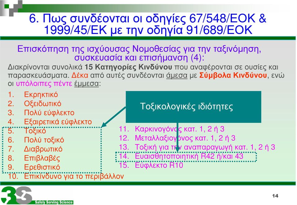 Εκρηκτικό 2. Οξειδωτικό Τοξικολογικές ιδιότητες 3. Πολύ εύφλεκτο 4. Εξαιρετικά εύφλεκτο 5. Τοξικό 11. Καρκινογόνοςκατ. 1, 2 ή 3 6. Πολύ τοξικό 12. Μεταλλαξιογόνοςκατ.