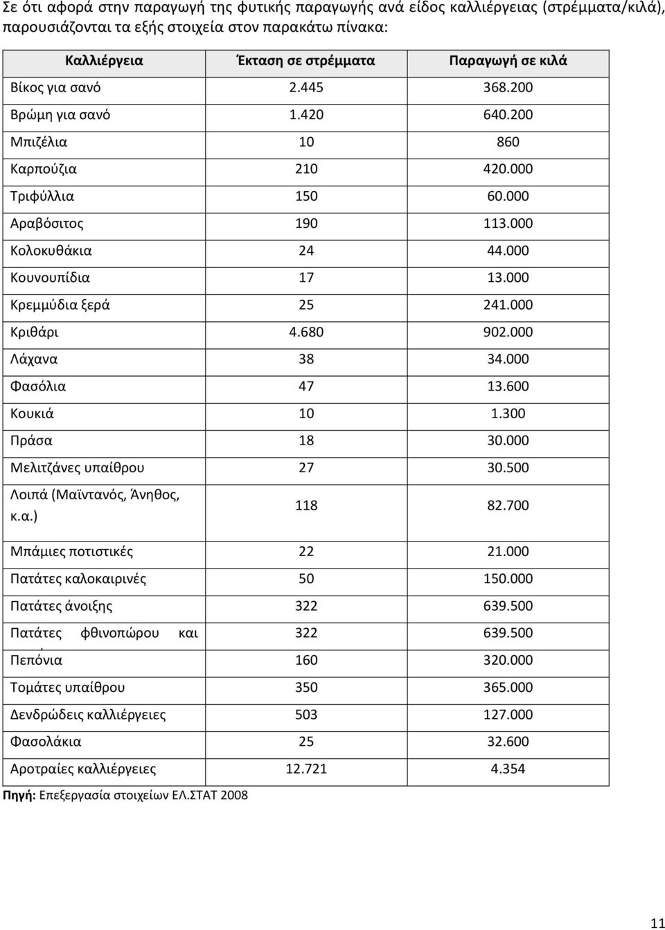 000 Κριθάρι 4.680 902.000 Λάχανα 38 34.000 Φασόλια 47 13.600 Κουκιά 10 1.300 Πράσα 18 30.000 Μελιτζάνες υπαίθρου 27 30.500 Λοιπά (Μαϊντανός, Άνηθος, κ.α.) 118 82.700 Μπάμιες ποτιστικές 22 21.