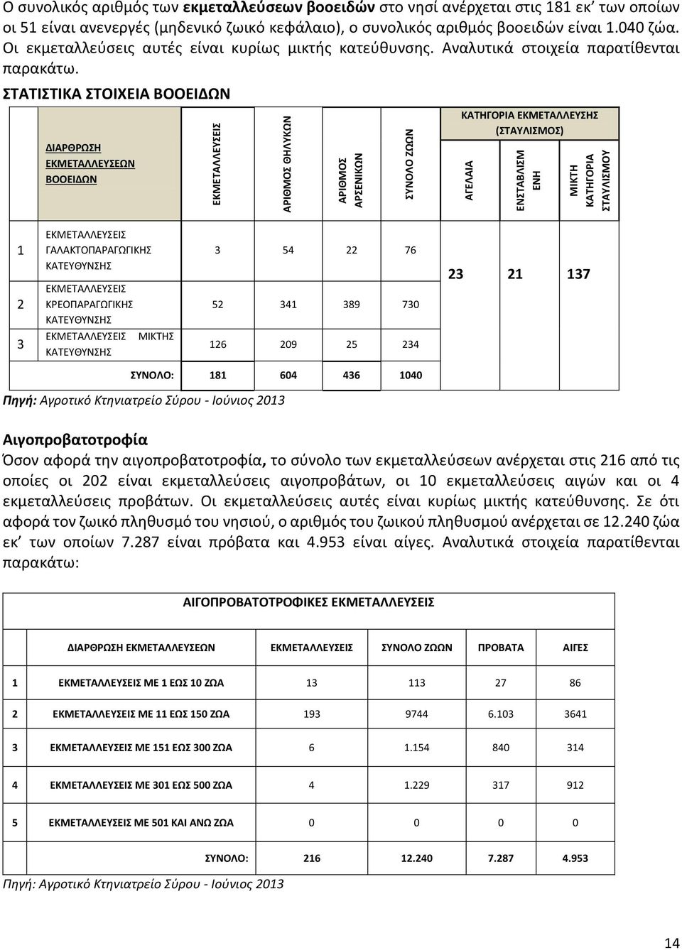 ΣΤΑΤΙΣΤΙΚΑ ΣΤΟΙΧΕΙΑ ΒΟΟΕΙΔΩΝ ΔΙΑΡΘΡΩΣΗ ΕΚΜΕΤΑΛΛΕΥΣΕΩΝ ΒΟΟΕΙΔΩΝ ΕΚΜΕΤΑΛΛΕΥΣΕΙΣ ΑΡΙΘΜΟΣ ΘΗΛΥΚΩΝ ΑΡΙΘΜΟΣ ΑΡΣΕΝΙΚΩΝ ΣΥΝΟΛΟ ΖΩΩΝ ΚΑΤΗΓΟΡΙΑ ΕΚΜΕΤΑΛΛΕΥΣΗΣ (ΣΤΑΥΛΙΣΜΟΣ) ΑΓΕΛΑΙΑ ΕΝΣΤΑΒΛΙΣΜ ΕΝΗ ΜΙΚΤΗ ΚΑΤΗΓΟΡΙΑ