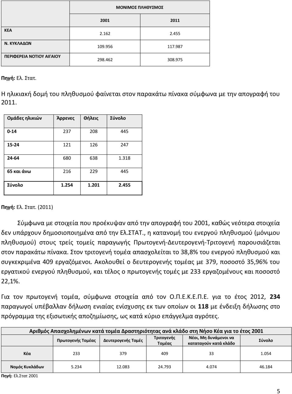 318 65 και άνω 216 229 445 Σύνολο 1.254 1.201 2.455 Πηγή: Ελ. Στατ. (2011) Σύμφωνα με στοιχεία που προέκυψαν από την απογραφή του 2001, καθώς νεότερα στοιχεία δεν υπάρχουν δημοσιοποιημένα από την Ελ.