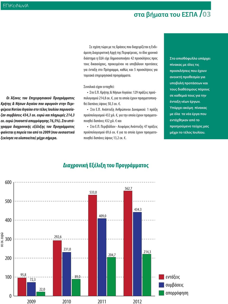 Στο ιστόγραμμα διαχρονικής εξέλιξης του Προγράμματος φαίνεται η πορεία του από το 2009 (που ουσιαστικά ξεκίνησε να υλοποιείται) μέχρι σήμερα.