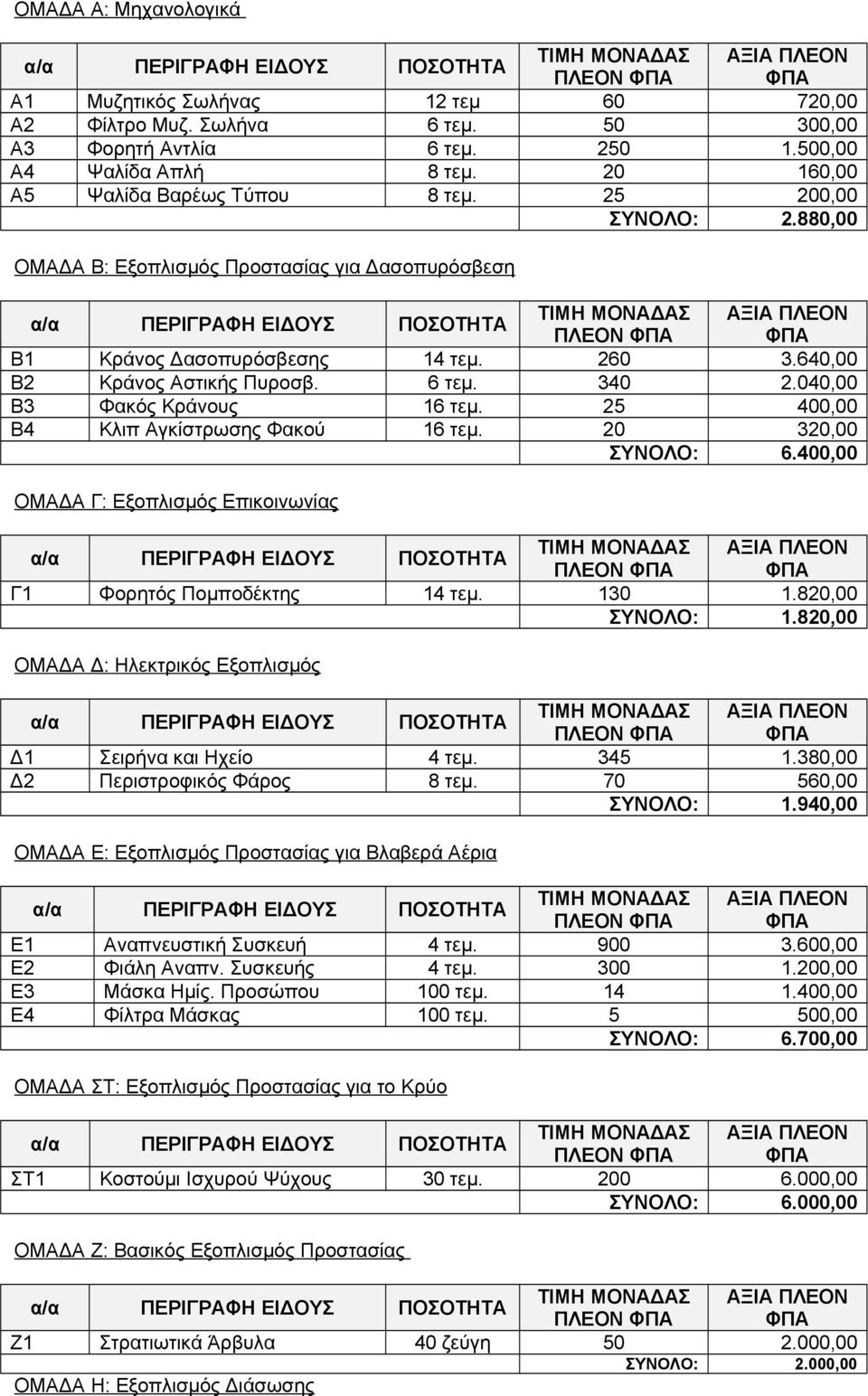 25 400,00 Β4 Κλιπ Αγκίστρωσης Φακού 16 τεμ. 20 320,00 ΣΥΝΟΛΟ: 6.400,00 ΟΜΑΔΑ Γ: Εξοπλισμός Επικοινωνίας Γ1 Φορητός Πομποδέκτης 14 τεμ. 130 1.820,00 ΣΥΝΟΛΟ: 1.