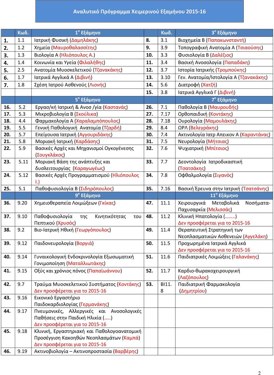 1.7 Ιατρικά Αγγλικά Α (Διβινή) 13. 3.10 Γεν. Ανατομία/Ιστολογία Α (Τζανακάκης) 7. 1.8 Σχέση Ιατρού Ασθενούς (Λιονής) 14. 5.6 Διατροφή (Χατζή) 15. 3.8 Ιατρικά Αγγλικά Γ (Διβινή) 5 ο Εξάμηνο 7 ο Εξάμηνο 16.