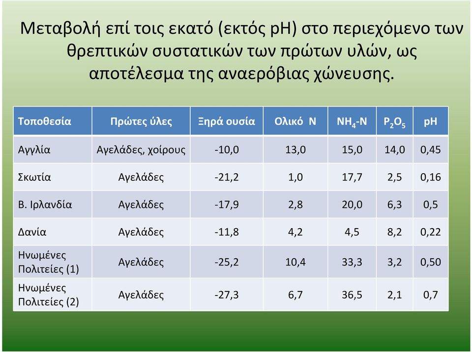 Τοποθεσία Πρώτεςύλες Ξηράουσία Ολικό N NH 4 -N P 2 O 5 ph Αγγλία Αγελάδες, χοίρους -10,0 13,0 15,0 14,0 0,45 Σκωτία