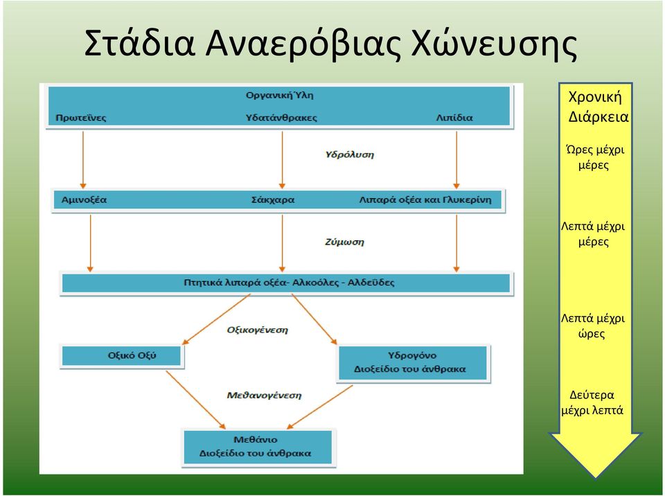 μέρες Λεπτά μέχρι μέρες