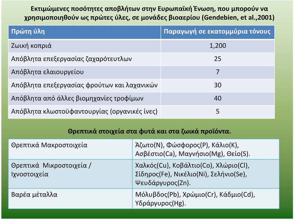 από άλλες βιομηχανίες τροφίμων 40 Απόβλητα κλωστοϋφαντουργίας(οργανικές ίνες) 5 Θρεπτικά στοιχεία στα φυτά και στα ζωικά προϊόντα.