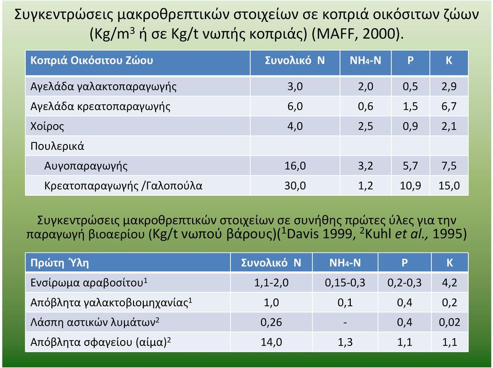 16,0 3,2 5,7 7,5 Κρεατοπαραγωγής/Γαλοπούλα 30,0 1,2 10,9 15,0 Συγκεντρώσεις μακροθρεπτικών στοιχείων σε συνήθης πρώτες ύλες για την παραγωγήβιοαερίου(kg/t νωπούβάρους)( 1