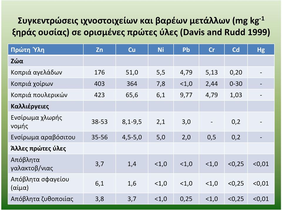 Καλλιέργειες Ενσίρωμα χλωρής νομής 38-53 8,1-9,5 2,1 3,0-0,2 - Ενσίρωμα αραβόσιτου 35-56 4,5-5,0 5,0 2,0 0,5 0,2 - Άλλες πρώτες ύλες Απόβλητα