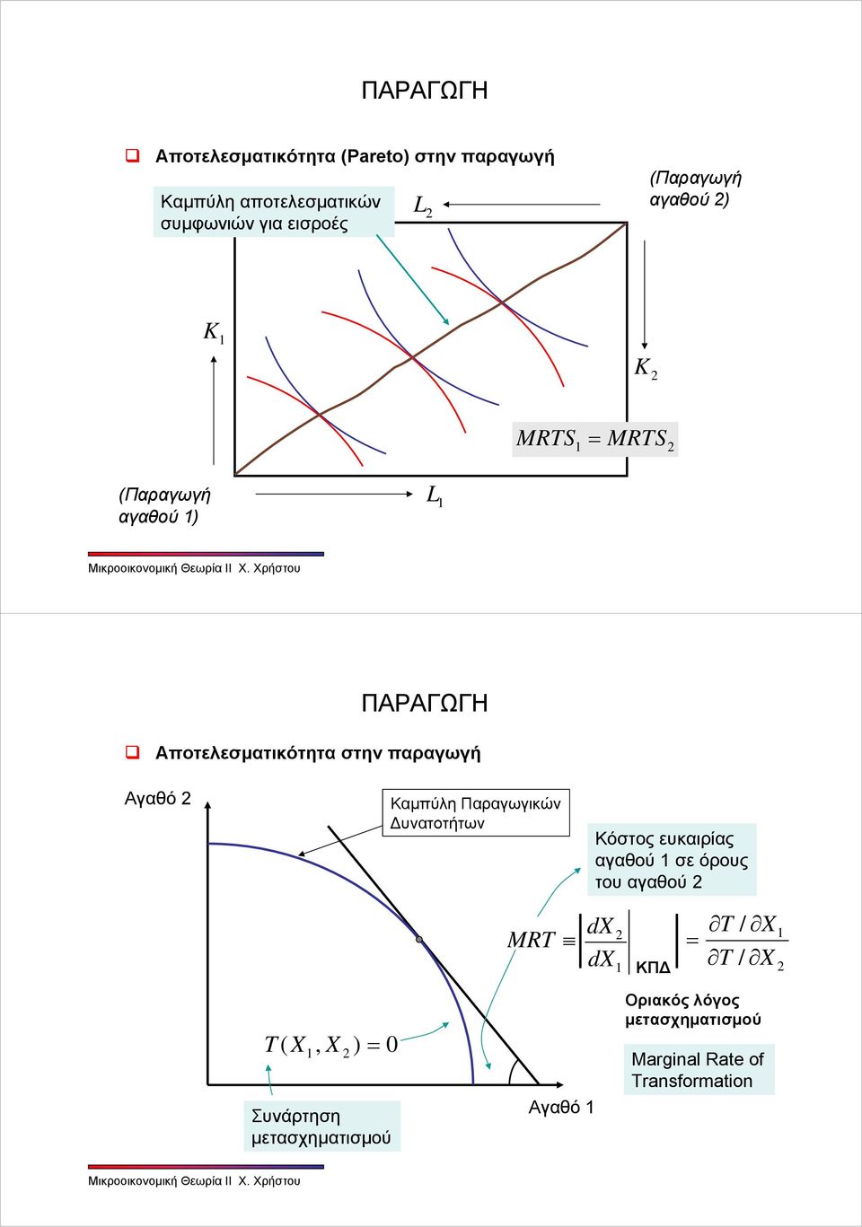 Παραγωγικών Δυνατοτήτων Κόστος ευκαιρίας αγαθού 1 σε όρους του αγαθού 2 MRT dx dx 2 1 ΚΠΔ T / X = T / X 1