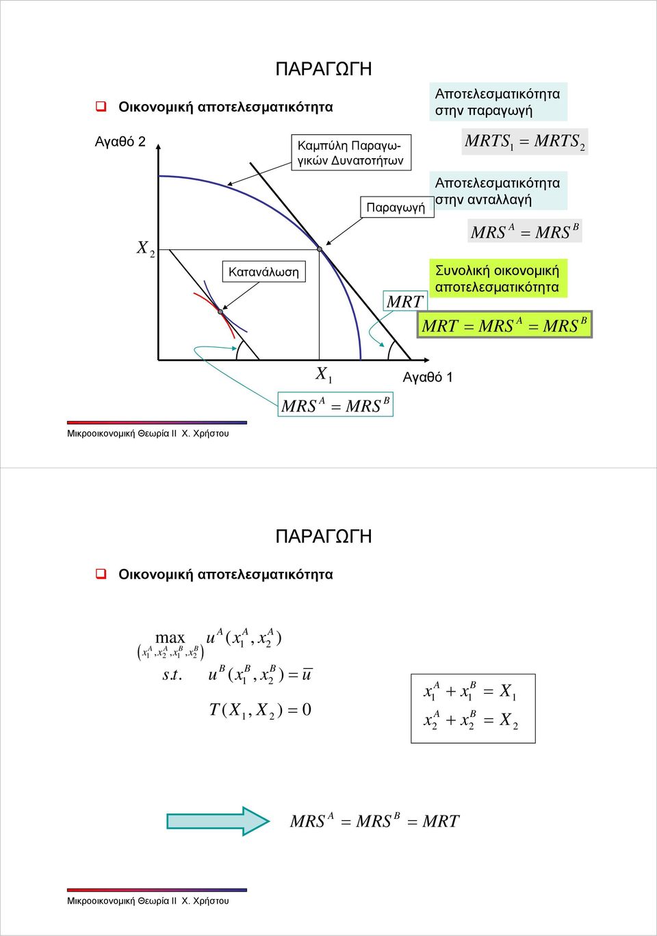 Συνολική οικονομική αποτελεσματικότητα X 1 = Αγαθό 1 Οικονομική αποτελεσματικότητα max u ( x1,