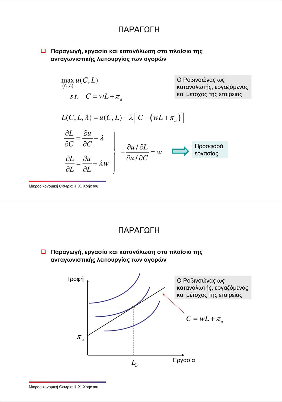 C u = λ C u = + λw u/ = w u/ C Προσφορά εργασίας Παραγωγή, εργασία και κατανάλωση στα πλαίσια της